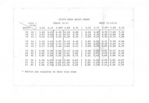 RC500 Belt Kit Gear Chart