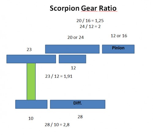 Scorpion Gear Ratio.jpg